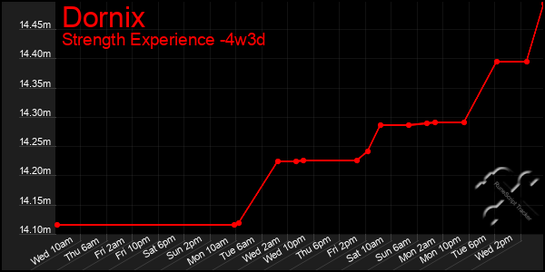 Last 31 Days Graph of Dornix