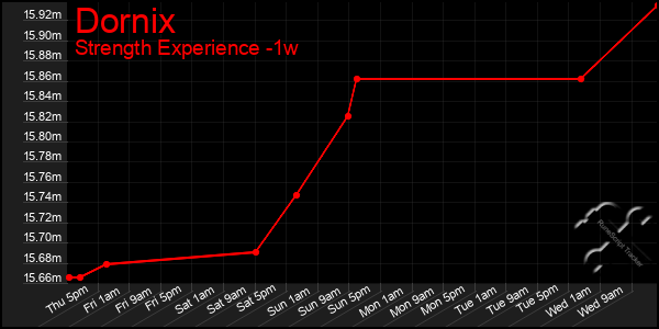Last 7 Days Graph of Dornix