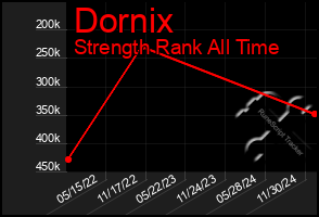 Total Graph of Dornix