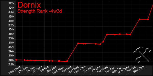 Last 31 Days Graph of Dornix