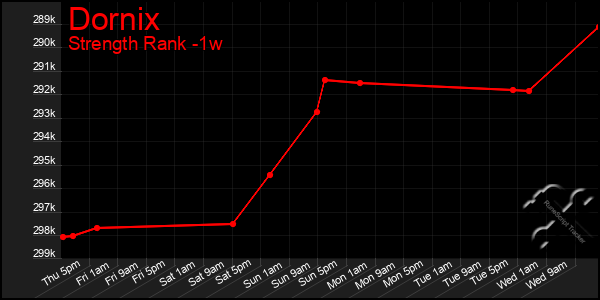 Last 7 Days Graph of Dornix