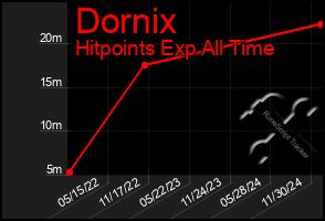 Total Graph of Dornix