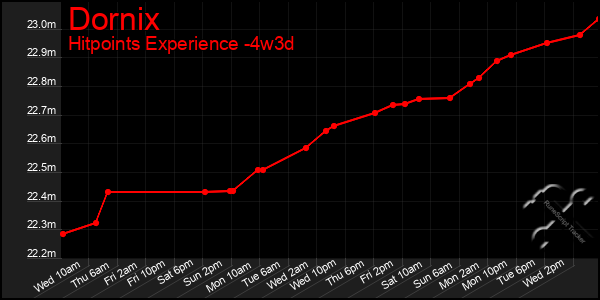 Last 31 Days Graph of Dornix