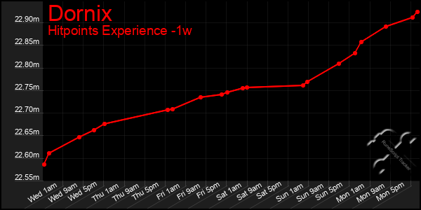 Last 7 Days Graph of Dornix