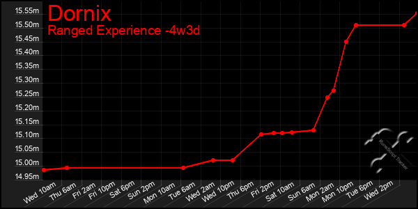 Last 31 Days Graph of Dornix