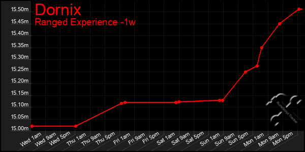 Last 7 Days Graph of Dornix