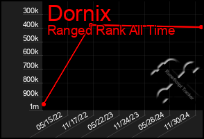 Total Graph of Dornix