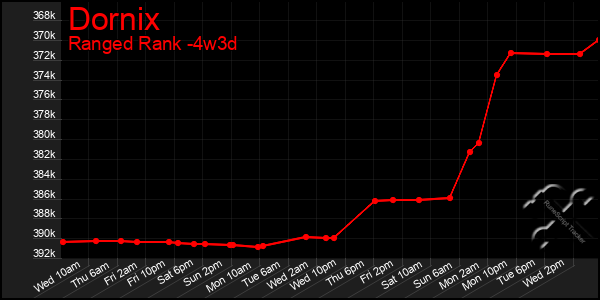 Last 31 Days Graph of Dornix