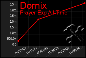 Total Graph of Dornix