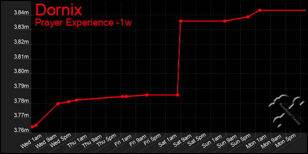 Last 7 Days Graph of Dornix