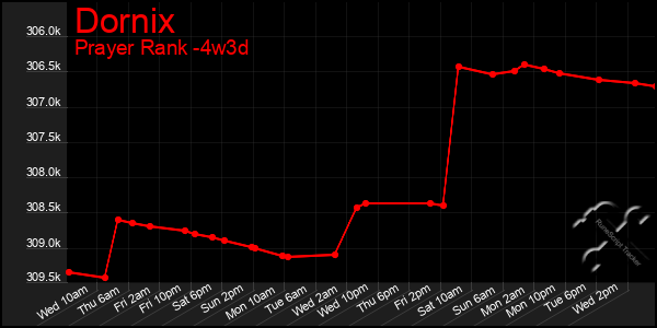 Last 31 Days Graph of Dornix