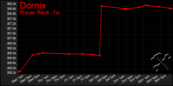 Last 7 Days Graph of Dornix