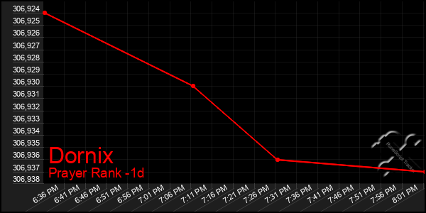 Last 24 Hours Graph of Dornix