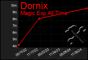 Total Graph of Dornix