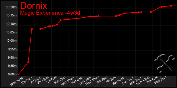 Last 31 Days Graph of Dornix