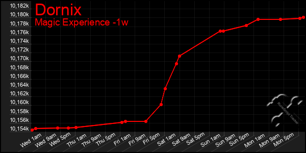 Last 7 Days Graph of Dornix