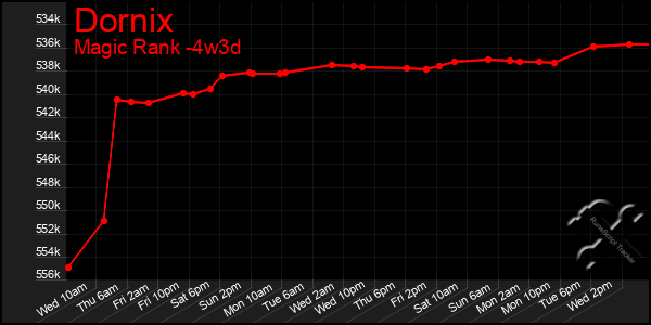 Last 31 Days Graph of Dornix