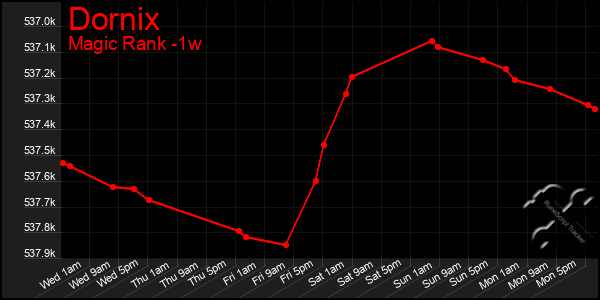 Last 7 Days Graph of Dornix