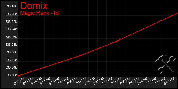 Last 24 Hours Graph of Dornix