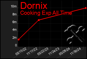 Total Graph of Dornix