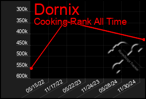 Total Graph of Dornix