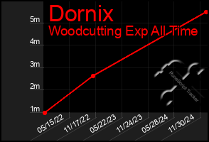 Total Graph of Dornix