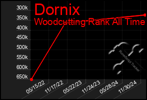 Total Graph of Dornix