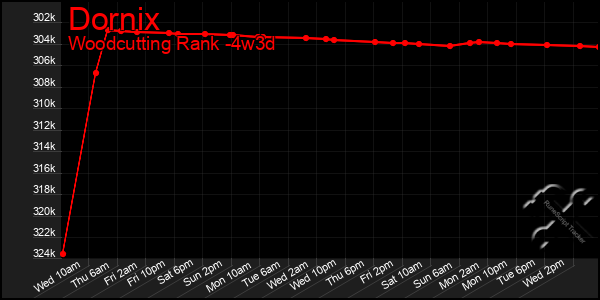 Last 31 Days Graph of Dornix