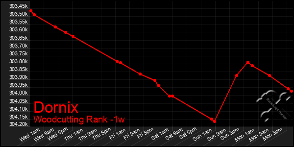 Last 7 Days Graph of Dornix