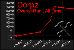 Total Graph of Dorpz
