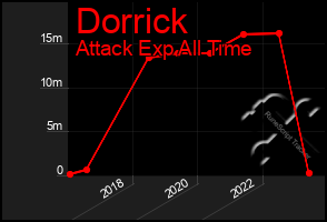 Total Graph of Dorrick