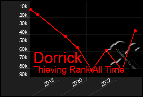 Total Graph of Dorrick