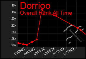 Total Graph of Dorrioo