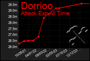 Total Graph of Dorrioo