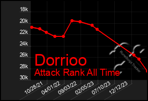 Total Graph of Dorrioo