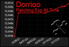 Total Graph of Dorrioo