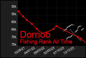 Total Graph of Dorrioo