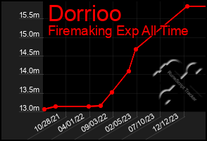 Total Graph of Dorrioo