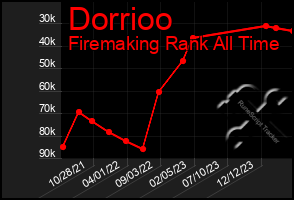 Total Graph of Dorrioo