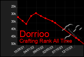 Total Graph of Dorrioo