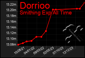 Total Graph of Dorrioo