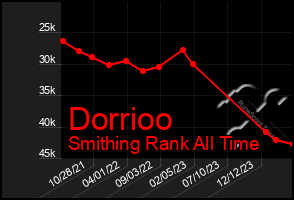 Total Graph of Dorrioo