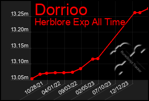 Total Graph of Dorrioo