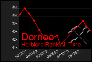 Total Graph of Dorrioo