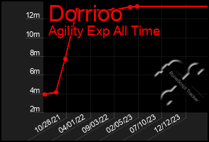 Total Graph of Dorrioo