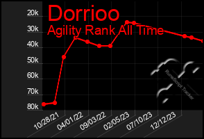 Total Graph of Dorrioo