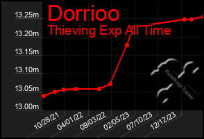 Total Graph of Dorrioo