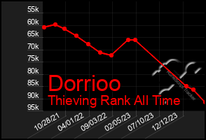 Total Graph of Dorrioo