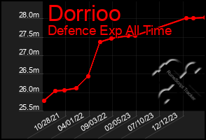 Total Graph of Dorrioo