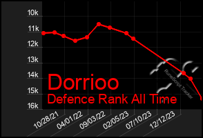 Total Graph of Dorrioo